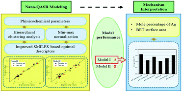 Graphical abstract: Toward comprehension of the cytotoxicity of heterogeneous TiO2-based engineered nanoparticles: a nano-QSAR approach