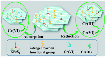 Graphical abstract: Novel nitrogen-doped KFeS2/C composites for the efficient removal of Cr(vi)