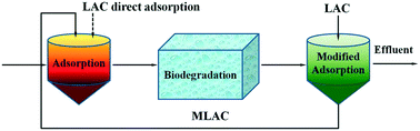 Graphical abstract: Enhanced removal of organic pollutants from super heavy oil wastewater using specially modified lignite activated coke