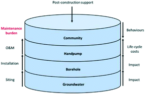 Graphical abstract: Barriers to handpump serviceability in Malawi: life-cycle costing for sustainable service delivery