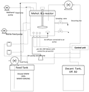 Graphical abstract: Nitrite denitrification using biomass acclimatized with methanol as complementary carbon source: long-term performance and kinetics study