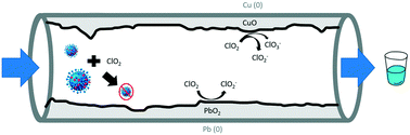 Graphical abstract: Lead minerals found in drinking water distribution systems increase chlorine dioxide decay to a single inorganic product