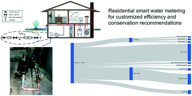 Graphical abstract: Emerging investigator series: disaggregating residential sector high-resolution smart water meter data into appliance end-uses with unsupervised machine learning
