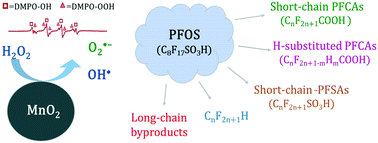 Graphical abstract: Degradation of PFOS by a MnO2/H2O2 process