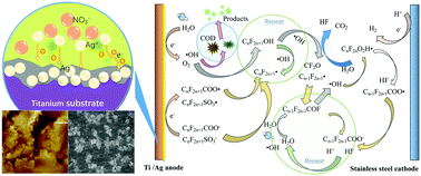 Graphical abstract: Electrochemical degradation of perfluorinated compounds by Ag coated Ti (Ti/Ag) anode: electrode preparation, characterization and application