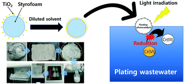 Graphical abstract: Simple preparation method for Styrofoam–TiO2 composites and their photocatalytic application for dye oxidation and Cr(vi) reduction in industrial wastewater