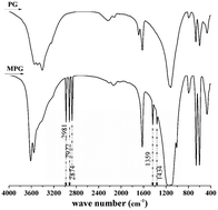 Graphical abstract: Effects of flocculant-modified phosphogypsum on sludge treatment: investigation of the operating parameters, variations of the chemical groups, and heavy metals in the sludge