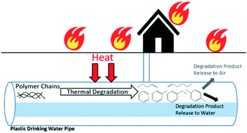 Graphical abstract: Drinking water contamination from the thermal degradation of plastics: implications for wildfire and structure fire response