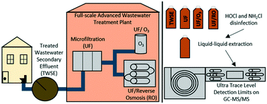 Graphical abstract: Emerging investigator series: emerging disinfection by-product quantification method for wastewater reuse: trace level assessment using tandem mass spectrometry