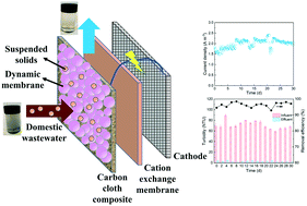 Graphical abstract: Enhancing the performance of a microbial electrochemical system with carbon-based dynamic membrane as both anode electrode and filtration media