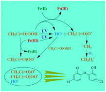 Graphical abstract: Enhanced degradation of triclosan using UV–Fe2+ synergistic activation of peracetic acid