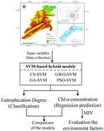Graphical abstract: Environmental factor assisted chlorophyll-a prediction and water quality eutrophication grade classification: a comparative analysis of multiple hybrid models based on a SVM