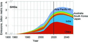 Graphical abstract: Asia Pacific road transportation emissions, 1900–2050