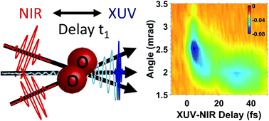 Graphical abstract: Coupled nuclear–electronic decay dynamics of O2 inner valence excited states revealed by attosecond XUV wave-mixing spectroscopy