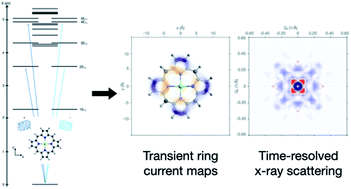 Graphical abstract: Time-resolved imaging of correlation-driven charge migration in light-induced molecular magnets by X-ray scattering