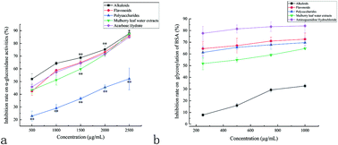 Graphical abstract: Isolation and hypoglycemic effects of water extracts from mulberry leaves in Northeast China