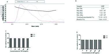 Graphical abstract: Lycium barbarum polysaccharides ameliorate intestinal barrier dysfunction and inflammation through the MLCK-MLC signaling pathway in Caco-2 cells