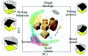 Graphical abstract: A comprehensive investigation of gluten free bread dough rheology, proving and baking performance and bread qualities by response surface design and principal component analysis