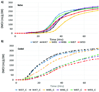 Graphical abstract: High amylose wheat starch structures display unique fermentability characteristics, microbial community shifts and enzyme degradation profiles