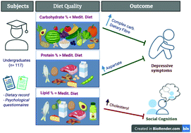 Graphical abstract: “Influence of diet on mood and social cognition: a pilot study”