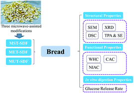 Graphical abstract: Comparison of structural, functional and in vitro digestion properties of bread incorporated with grapefruit peel soluble dietary fibers prepared by three microwave-assisted modifications
