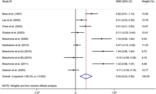 Graphical abstract: Effects of combined calcium and vitamin D supplementation on osteoporosis in postmenopausal women: a systematic review and meta-analysis of randomized controlled trials