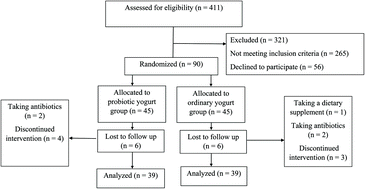 Graphical abstract: Comparison of probiotic yogurt and ordinary yogurt consumption on serum Pentraxin3, NT-proBNP, oxLDL, and ApoB100 in patients with chronic heart failure: a randomized, triple-blind, controlled trial