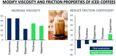 Graphical abstract: Contributions of viscosity and friction properties to oral and haptic texture perception of iced coffees