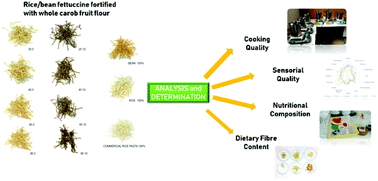 Graphical abstract: Cooking and sensorial quality, nutritional composition and functional properties of cold-extruded rice/white bean gluten-free fettuccine fortified with whole carob fruit flour