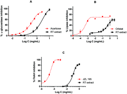 Graphical abstract: Rock tea (Jasonia glutinosa (L.) DC.) polyphenolic extract inhibits triglyceride accumulation in 3T3-L1 adipocyte-like cells and obesity related enzymes in vitro