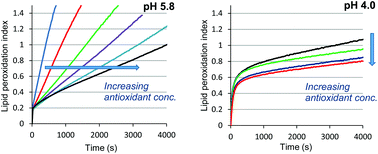 Graphical abstract: Iron-induced peroxidation of trilinolein nano-emulsions under model gastric conditions and its inhibition by dietary phenolic antioxidants