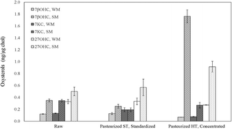 Graphical abstract: Effect of industrial processing and storage procedures on oxysterols in milk and milk products