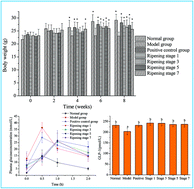 Graphical abstract: The in vivo digestibility study of banana flour with high content of resistant starch at different ripening stages