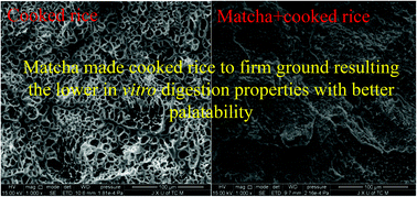 Graphical abstract: Effects of tea products on in vitro starch digestibility and eating quality of cooked rice using domestic cooking method