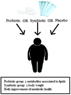 Graphical abstract: Modulation of the gut microbiota by probiotics and symbiotics is associated with changes in serum metabolite profile related to a decrease in inflammation and overall benefits to metabolic health: a double-blind randomized controlled clinical trial in women with obesity