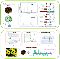 Graphical abstract: The analysis of active compounds in Flos Chrysanthemi Indici by UHPLC Q exactive HF hybrid Quadrupole-Orbitrap MS and comprehensive quality assessment of its preparation