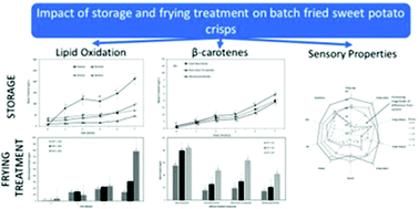 Graphical abstract: The progression of lipid oxidation, β-carotenes degradation and sensory perception of batch-fried sliced sweet potato crisps during storage