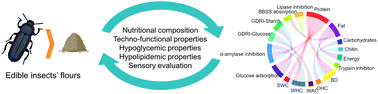 Graphical abstract: Investigating edible insects as a sustainable food source: nutritional value and techno-functional and physiological properties