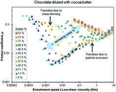 Graphical abstract: Frictional behaviour of molten chocolate as a function of fat content