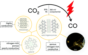 Graphical abstract: Covalent triazine framework/carbon nanotube hybrids enabling selective reduction of CO2 to CO at low overpotential