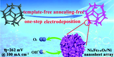 Graphical abstract: One-step electrodeposition of NixFe3−xO4/Ni hybrid nanosheet arrays as highly active and robust electrocatalysts for the oxygen evolution reaction