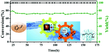 Graphical abstract: Catalytic production of 1,4-pentanediol from furfural in a fixed-bed system under mild conditions