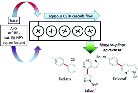 Graphical abstract: Continuous flow Suzuki–Miyaura couplings in water under micellar conditions in a CSTR cascade catalyzed by Fe/ppm Pd nanoparticles