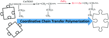 Graphical abstract: Coordinative chain transfer polymerization of 1-decene in the presence of a Ti-based diamine bis(phenolate) catalyst: a sustainable approach to produce low viscosity PAOs