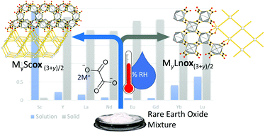 Graphical abstract: Solvent-free ageing reactions of rare earth element oxides: from geomimetic synthesis of new metal–organic materials towards a simple, environmentally friendly separation of scandium