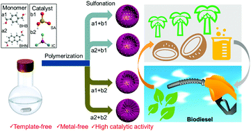 Graphical abstract: Sulfonic acid modified hollow polymer nanospheres with tunable wall-thickness for improving biodiesel synthesis efficiency