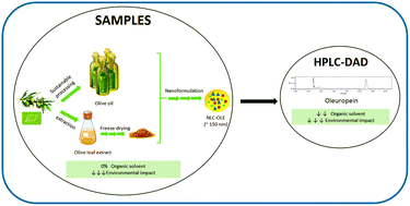 Graphical abstract: Development and validation of an eco-friendly HPLC-DAD method for the determination of oleuropein and its applicability to several matrices: olive oil, olive leaf extracts and nanostructured lipid carriers