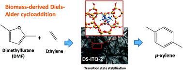 Graphical abstract: Production of aromatics from biomass by computer-aided selection of the zeolite catalyst