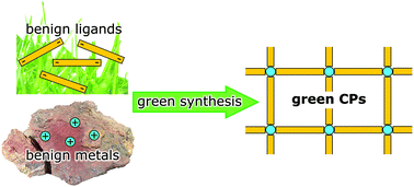 Graphical abstract: Advances in the green chemistry of coordination polymer materials