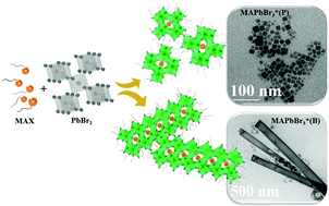 Graphical abstract: A facile, environmentally friendly synthesis of strong photo-emissive methylammonium lead bromide perovskite nanocrystals enabled by ionic liquids